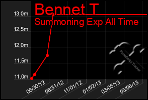 Total Graph of Bennet T