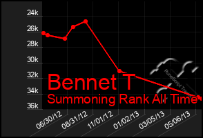 Total Graph of Bennet T
