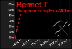Total Graph of Bennet T