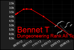 Total Graph of Bennet T