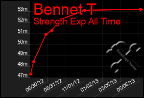 Total Graph of Bennet T