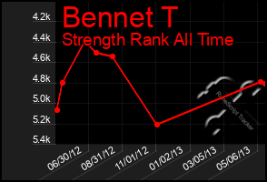 Total Graph of Bennet T
