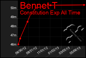Total Graph of Bennet T