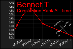 Total Graph of Bennet T