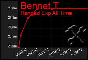 Total Graph of Bennet T