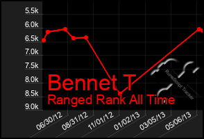 Total Graph of Bennet T