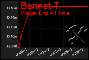 Total Graph of Bennet T