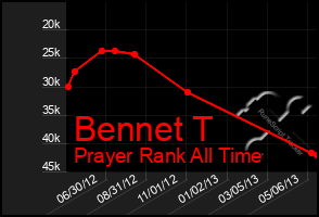 Total Graph of Bennet T