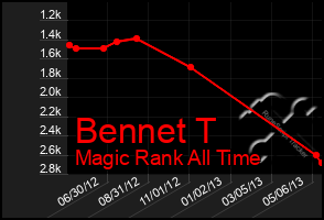 Total Graph of Bennet T