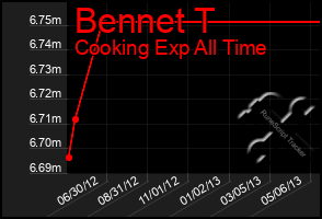 Total Graph of Bennet T