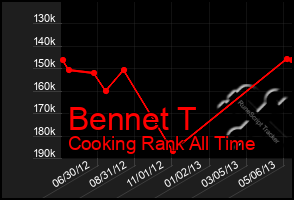 Total Graph of Bennet T