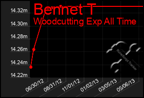 Total Graph of Bennet T