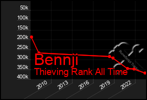 Total Graph of Bennji