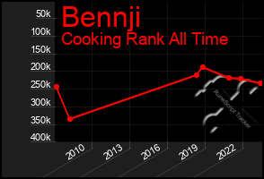 Total Graph of Bennji