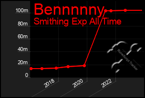 Total Graph of Bennnnny