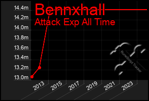 Total Graph of Bennxhall