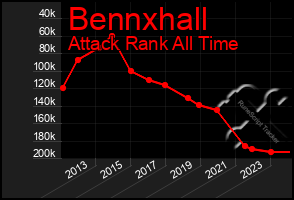 Total Graph of Bennxhall