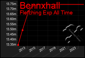 Total Graph of Bennxhall