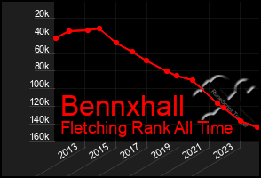 Total Graph of Bennxhall