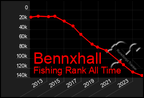 Total Graph of Bennxhall