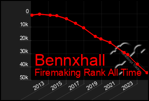 Total Graph of Bennxhall