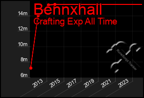 Total Graph of Bennxhall