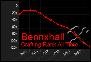 Total Graph of Bennxhall