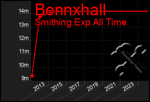 Total Graph of Bennxhall