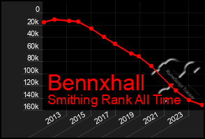 Total Graph of Bennxhall