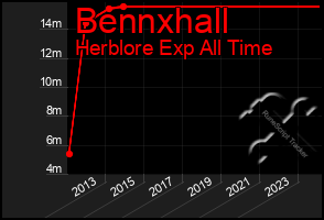 Total Graph of Bennxhall