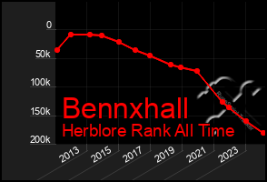 Total Graph of Bennxhall