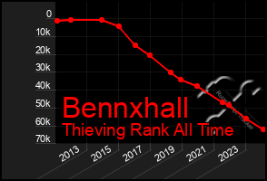 Total Graph of Bennxhall