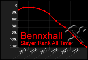 Total Graph of Bennxhall