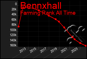 Total Graph of Bennxhall