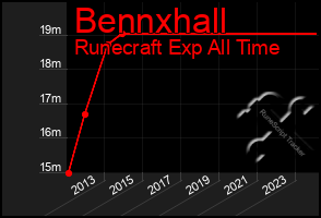 Total Graph of Bennxhall