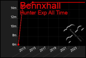 Total Graph of Bennxhall