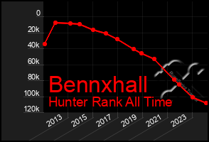 Total Graph of Bennxhall