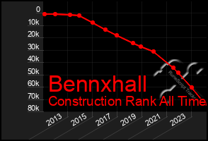 Total Graph of Bennxhall