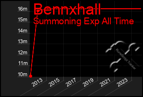 Total Graph of Bennxhall