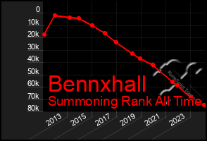 Total Graph of Bennxhall