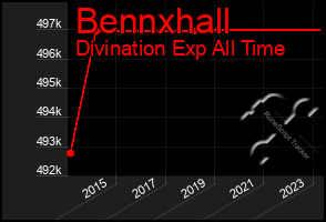 Total Graph of Bennxhall