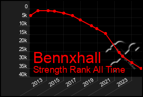 Total Graph of Bennxhall