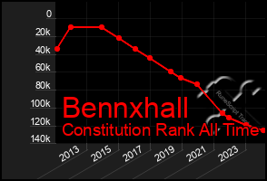 Total Graph of Bennxhall