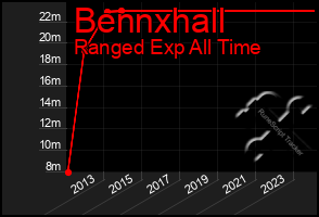 Total Graph of Bennxhall