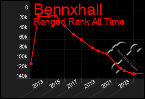 Total Graph of Bennxhall