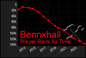 Total Graph of Bennxhall