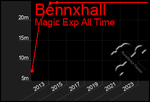 Total Graph of Bennxhall