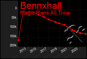 Total Graph of Bennxhall