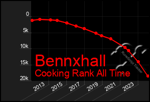 Total Graph of Bennxhall