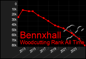 Total Graph of Bennxhall
